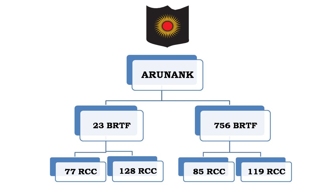 Project Arunank